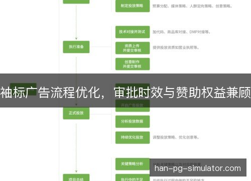 袖标广告流程优化，审批时效与赞助权益兼顾